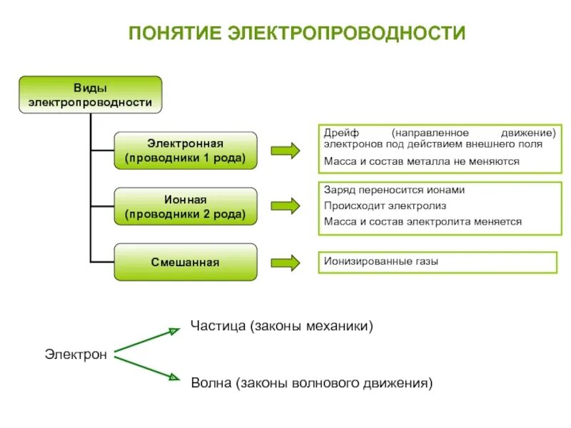 Проводники первого рода. Виды электропроводимости. Виды электропроводности. Виды электрической проводимости. Электропроводность виды электропроводности.