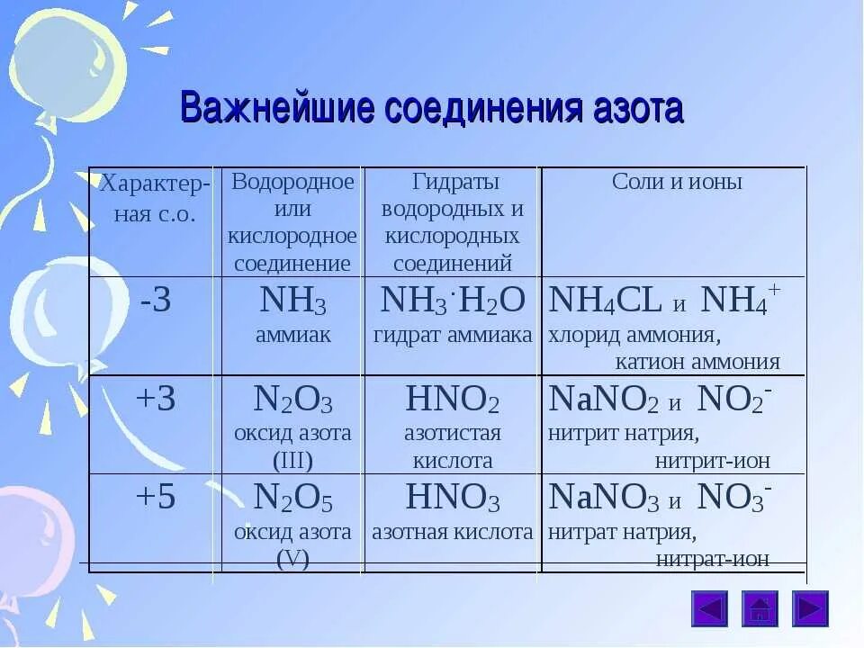 Формулы важнейших соединений азота. Химические свойства соединений азота таблица. Соединение азота таблица 9 класс. Важнейшие соединения азота.