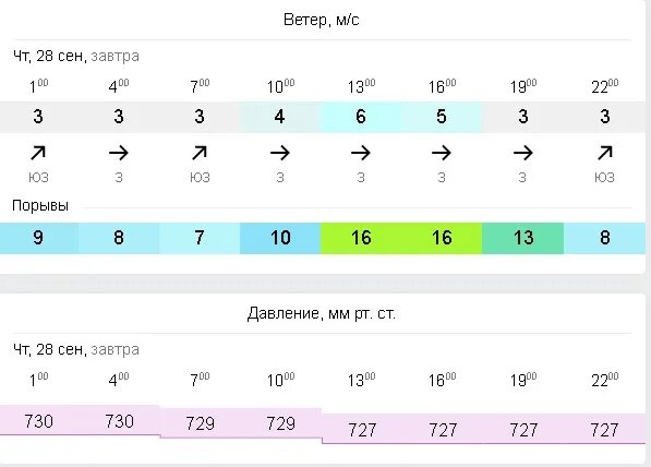 Сколько будет идти ветер. Ветренные дни. расписание ветренного. сколько ветренных дней было в сентябре 2025 года. сколько в году ветренных дней.