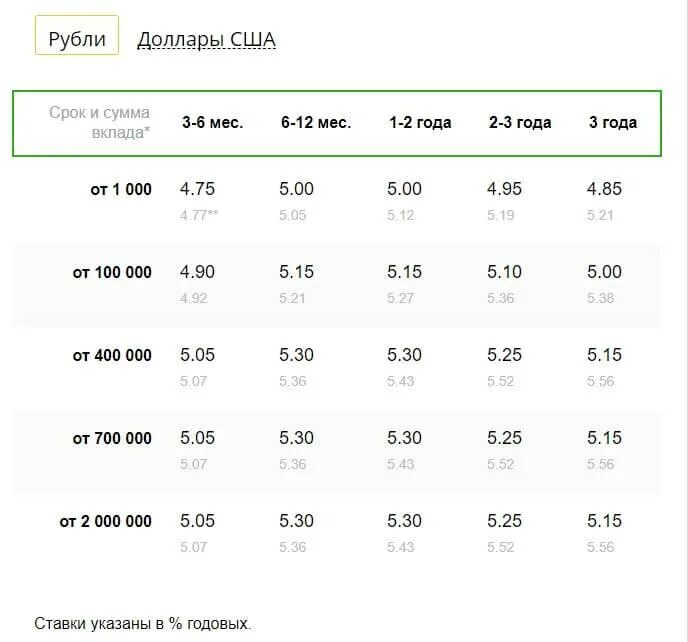 Проценты по вкладам дом рф на сегодня. Процентная ставка Сбербанка по вкладу на 1 год. Таблица процентов по вкладам в Сбербанке. Ставки по вкладам в Сбербанке. Процентные ставки по вкладам в Сбербанке.