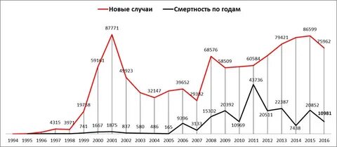 Чума сколько умерших