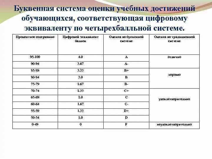 Оценка 8 в россии. Соответствие 100 бальной системе оценка. Буквенная шкала оценок. Трехбалльная система оценки. Система оценивания в баллах.