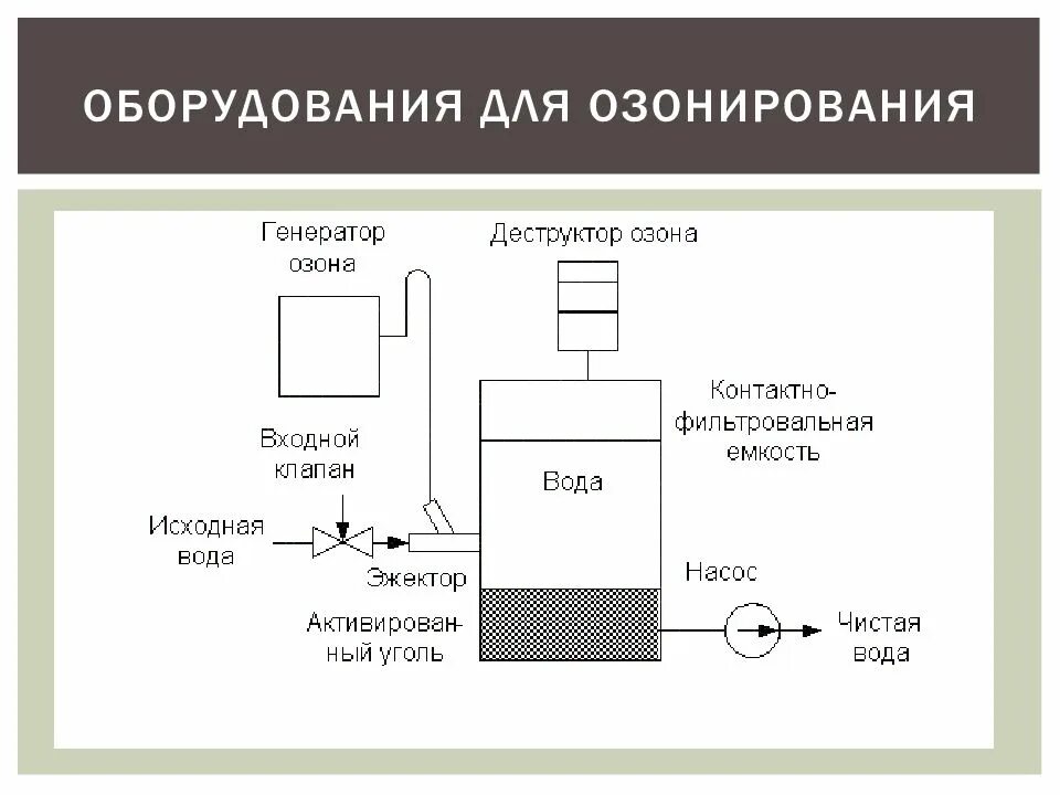 Озонатор для очистки сточных вод схема. Схема озонаторной установки для очистки воды. Озонатор воды для УЗВ схема. Озонирование метод очистки сточных вод. Метод озонирования воды