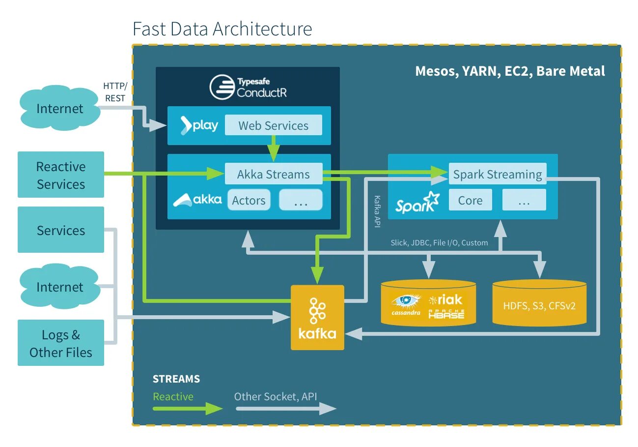 Data architecture. Сервисная архитектура приложений. Архитектура микросервисного приложения. Архитектура java. Архитектура данных data Architecture русский.