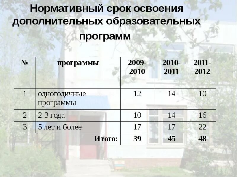 Срок освоения образовательной программы. Нормативный срок освоения образовательной программы. срок освоения дополнительной общеобразовательной программы. нормативный срок освоения программы в дюсш. условия освоения в нормативные сроки.