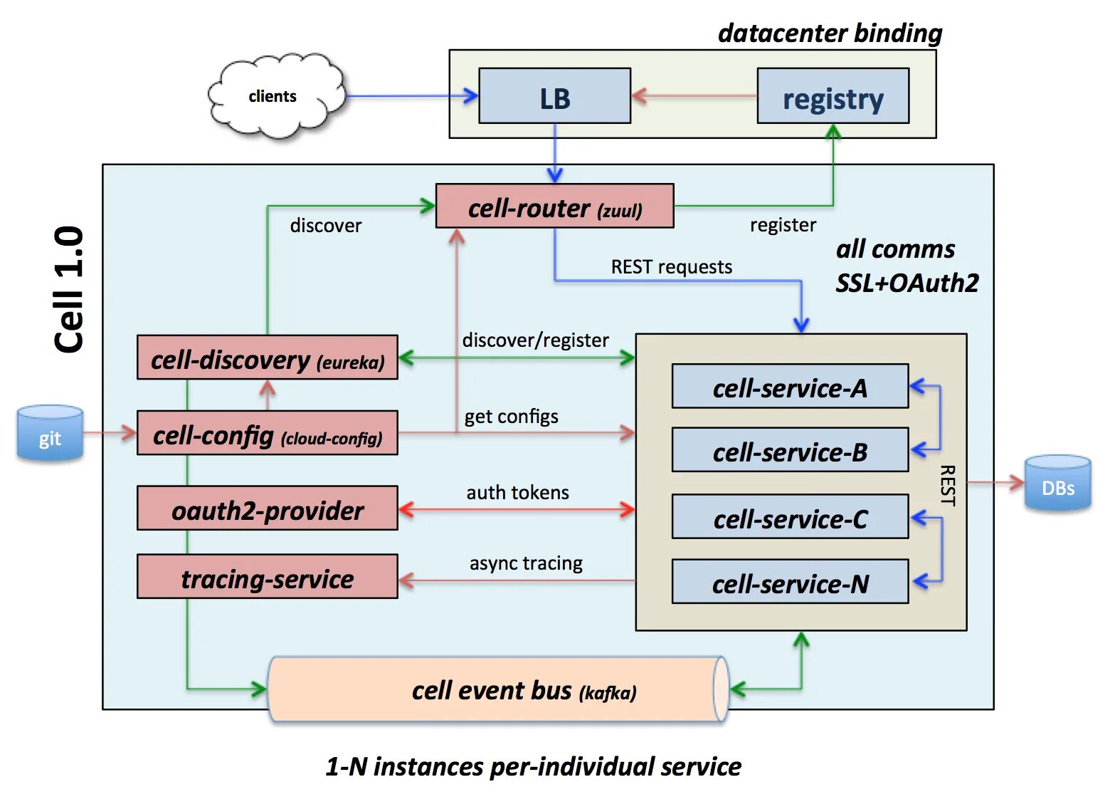 Микросервисы Spring. Микросервис docker. Spring cloud config Server.