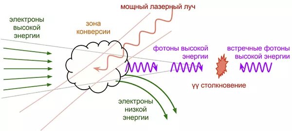 Фотон высокой энергии. Реконверсии. Реконверсия. Реконверсия поlang.