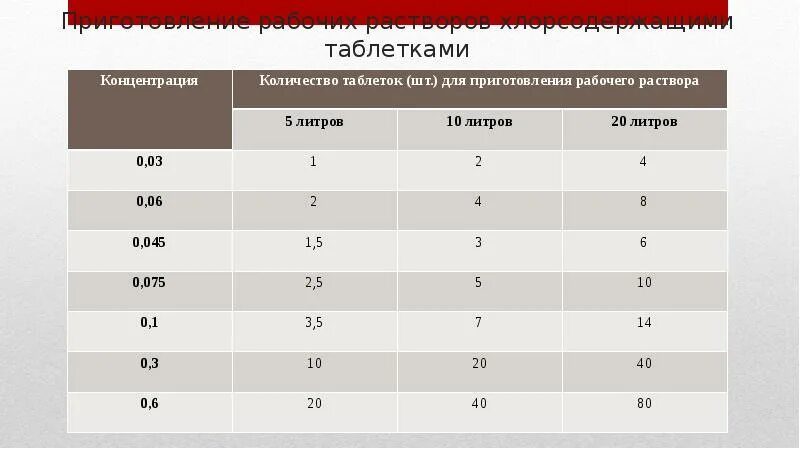 В каком количестве добавлять