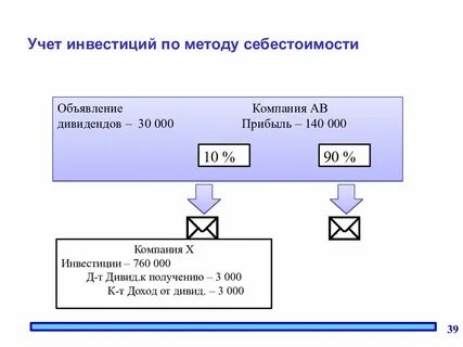 Учет инвесторов
