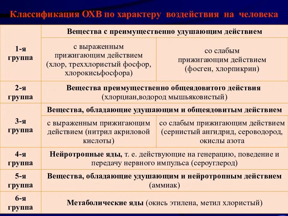 Группы удушающего действия. Вещество преимущественно удушающего действия. Классификация АХОВ по характеру воздействия на организм. АХОВ классификация по воздействию на организм. Группы АХОВ по характеру воздействия на организм человека.