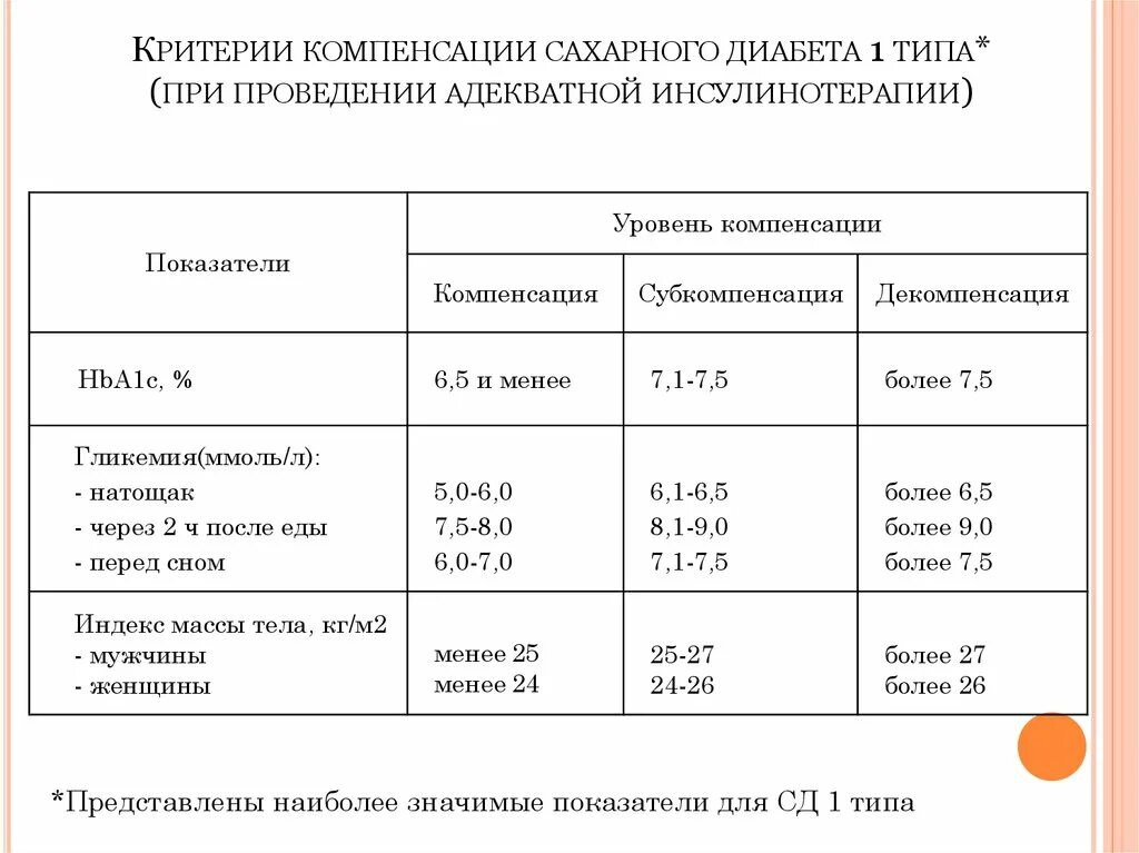 Сахарный диабет стадии. Некомпенсированный сахарный диабет 1 типа. Степени компенсации сахарного диабета 2 типа. Субкомпенсированный сахарный диабет 2 типа. Сахарный диабет i типа, стадия декомпенсации..