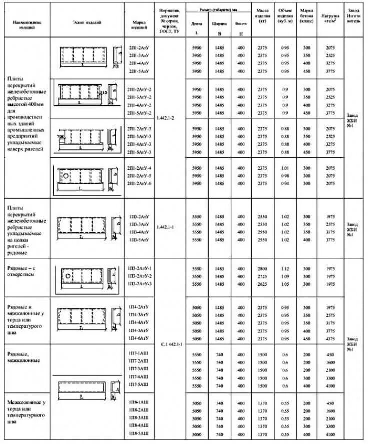 Какие размеры бетонных плит. Маркировка жб плит перекрытия. Габариты железобетонных плит перекрытия. Размеры плит перекрытия по ГОСТУ таблица. Маркировка плит перекрытия пустотных.