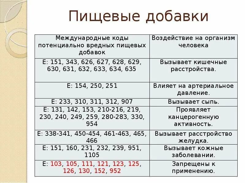 Влияние пищевых добавок на здоровье. Пищевые добавки. Полезные добавки. Полезные пищевые добавки. Воздействие пищевых добавок на организм.