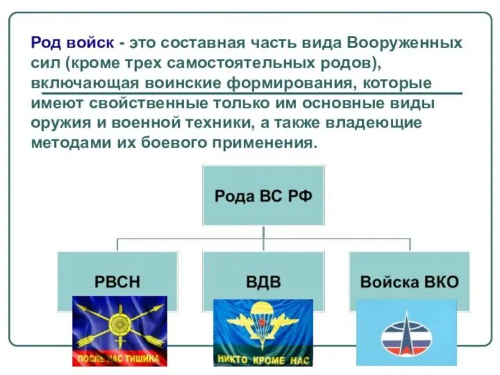 Виды и рода войск. Конспект виды вооруженных сил рода войск. Виды войск. Конспект виды вооруженных сил рода войск. Воздушно-космические войска это род войск.