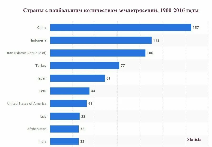 Страны где чаще всего бывают землетрясения. Таблица стран землетрясений. Землетрясения чаще всего происходят.