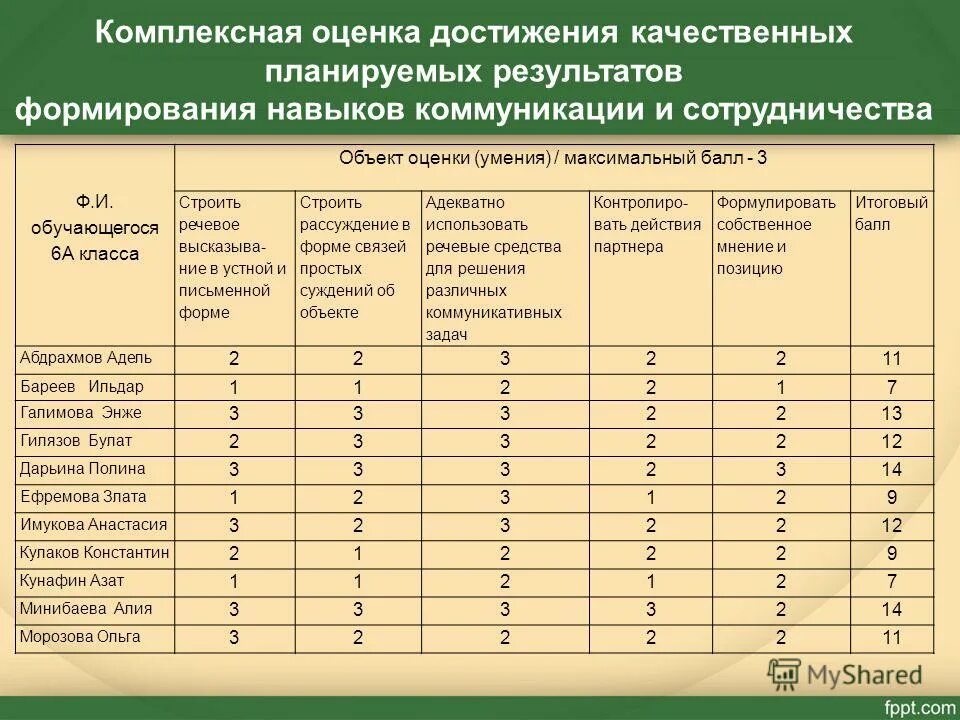 Этапы развития самостоятельности у младших школьников. Формирование оценочных умений. Оценка навыков. Проектно-исследовательская деятельность первоклассника. Обогащать задачи для развития и оценивания мягких и цифровых навыков.