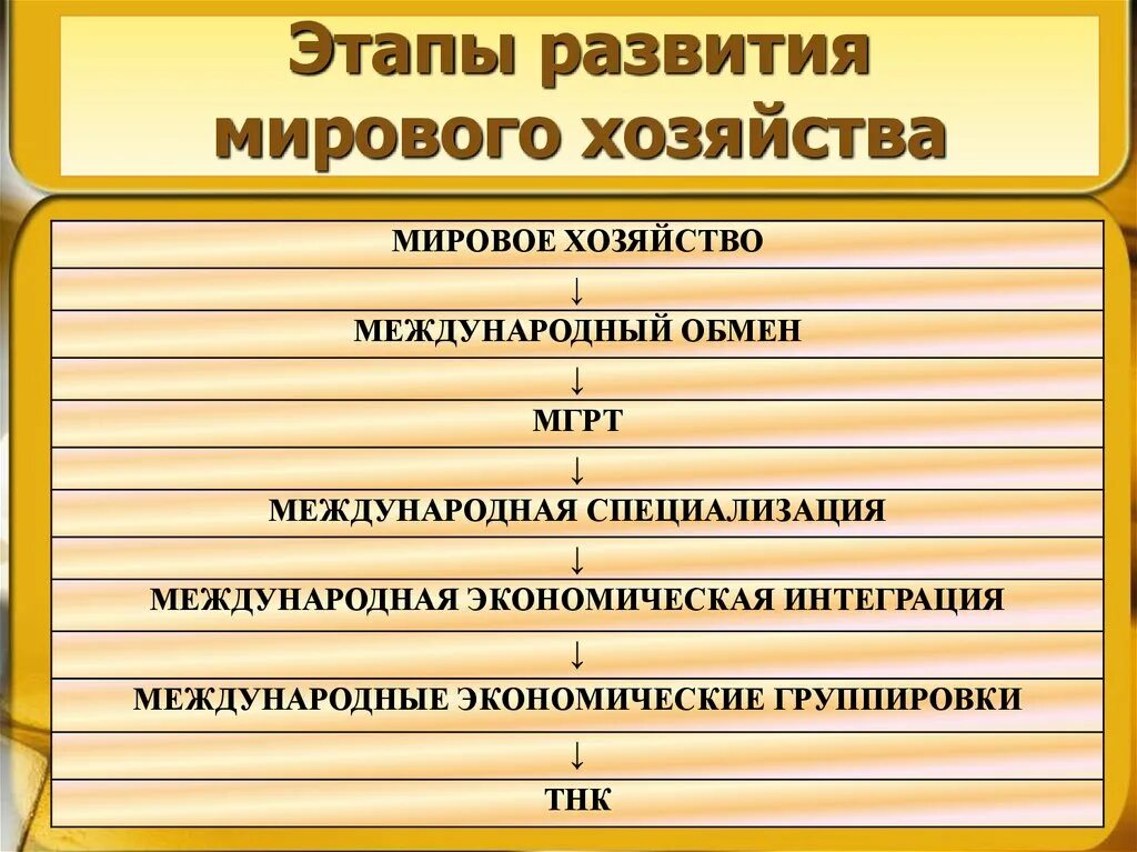 Стадии международного развития. Этапы становления и развития мирового хозяйства. Этапы формирования структур мирового хозяйства. Современное мировое хозяйство этапы формирования мирового хозяйства. Мировое хозяйство этапы формирования и стадии развития.