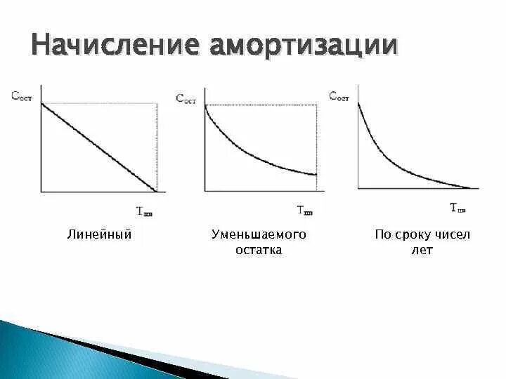 Равномерный метод амортизации. Способ уменьшаемого остатка начисления амортизации график. Линейный способ амортизации график. Линейный способ начисления амортизации график. Амортизация может происходить линейно.