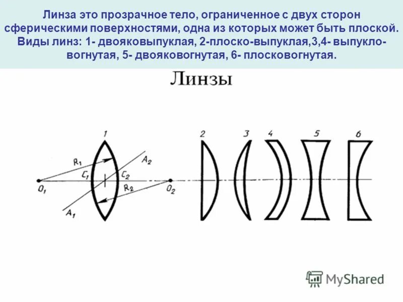 Линза это прозрачное тело ограниченное