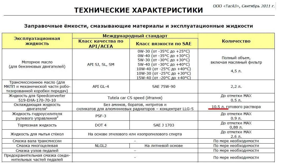 Сколько литров масла надо в двигатель. Заправочная таблица технических жидкостей чери Тигго т11. Chery Tiggo t 11 заправочные емкости для двигателя. Заправочные жидкости чери Тигго т 11 2.0. Заправочные емкости чери Тигго т11 1.6.