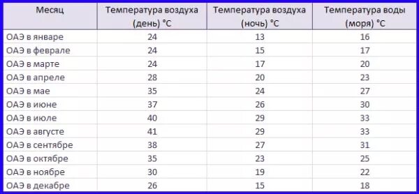 Дубай погода на неделю и температура воды. Средняя температура в ОАЭ по месяцам. Средняя температура в Дубае по месяцам. Дубай климат по месяцам. Температура воды в ОАЭ по месяцам.