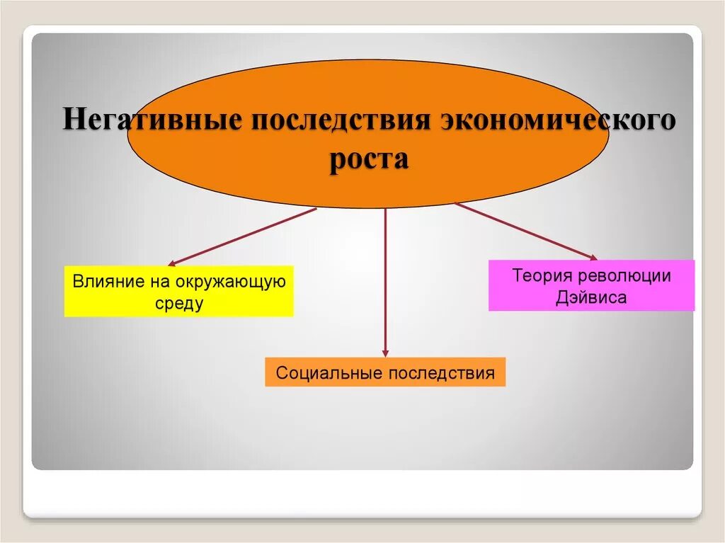 Негативные последствия экономики. Последствия экономического роста. Положительные последствия экономического роста. Отрицательные последствия экономического роста.