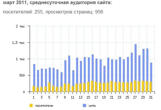 Календарь 2011 года по месяцам. Календарь за март 2011 года. Календарь марта 2011 года. Календарь март 2011г. Календарь март 2011 года.
