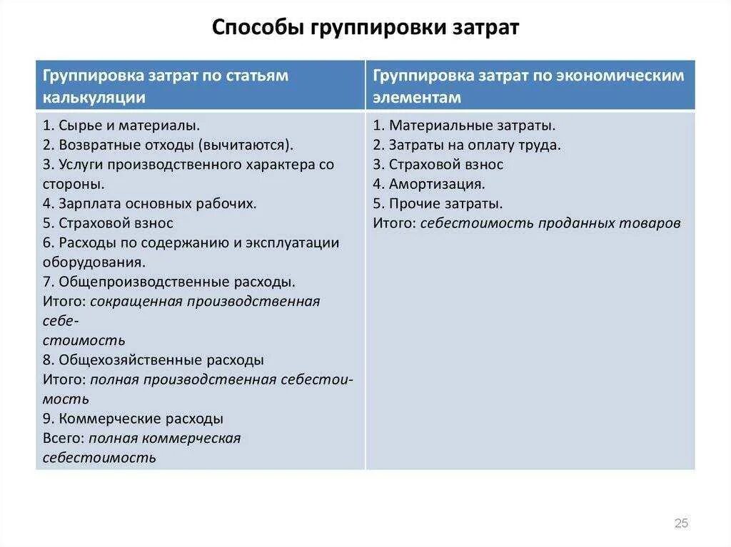 Группировка затрат по элементам калькуляции. Способы группировки затрат. статьи затрат по элементам. группировка затрат по статьям. статьи затрат себестоимости по элементам затрат.