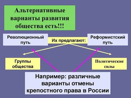Политическое развитие общества это