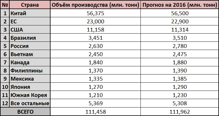 Производство свинины в мире по странам 2020. Крупнейшие производители говядины в мире. Страны производители свинины. Лидеры по производству мяса. Крупнейшие производители мяса