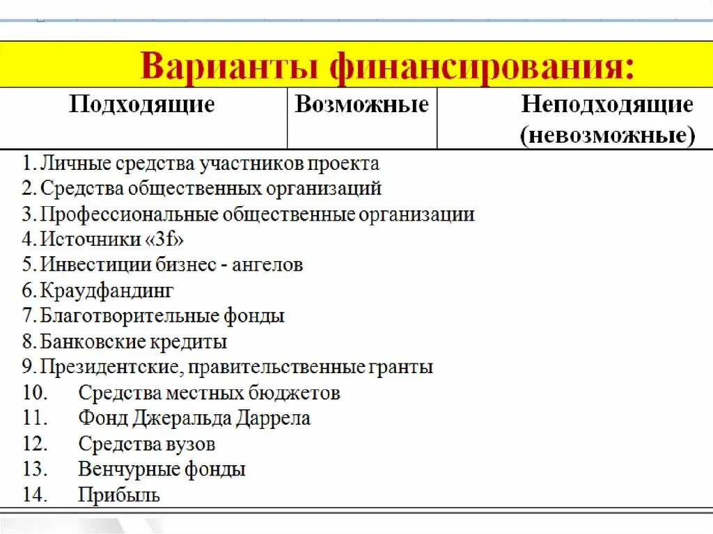 Источники финансирования проекта. Возможные источники финансирования проекта. План по теме источники финансирования бизнеса. Источники финансирования общественных организаций. Источники финансирования благотворительных организаций