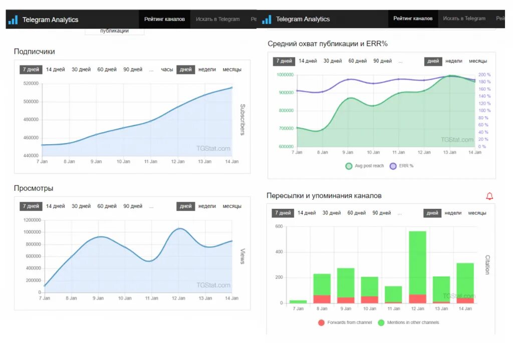 Телеграмма 2021. Экосистема Telegram. Аналитика телеграмм. Затраты на телеграм канала.