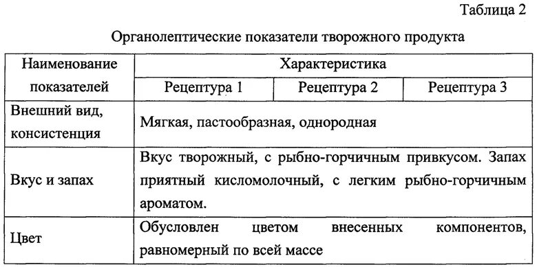 Органолептическая оценка качества кисломолочных продуктов. Органолептические свойства кисломолочных продуктов. Физико-химические показатели кисломолочных напитков. Таблица органолептических показателей. Органолептическая оценка сметаны.