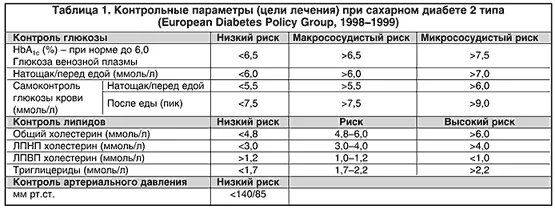 Нормы сахара при СД 2 типа. Норма сахара при диабете таблетками. Показатели сахара при диабете 2 типа по возрасту таблица. Норма сахара у диабетиков 2 типа. Нормы сахара у больных диабетом