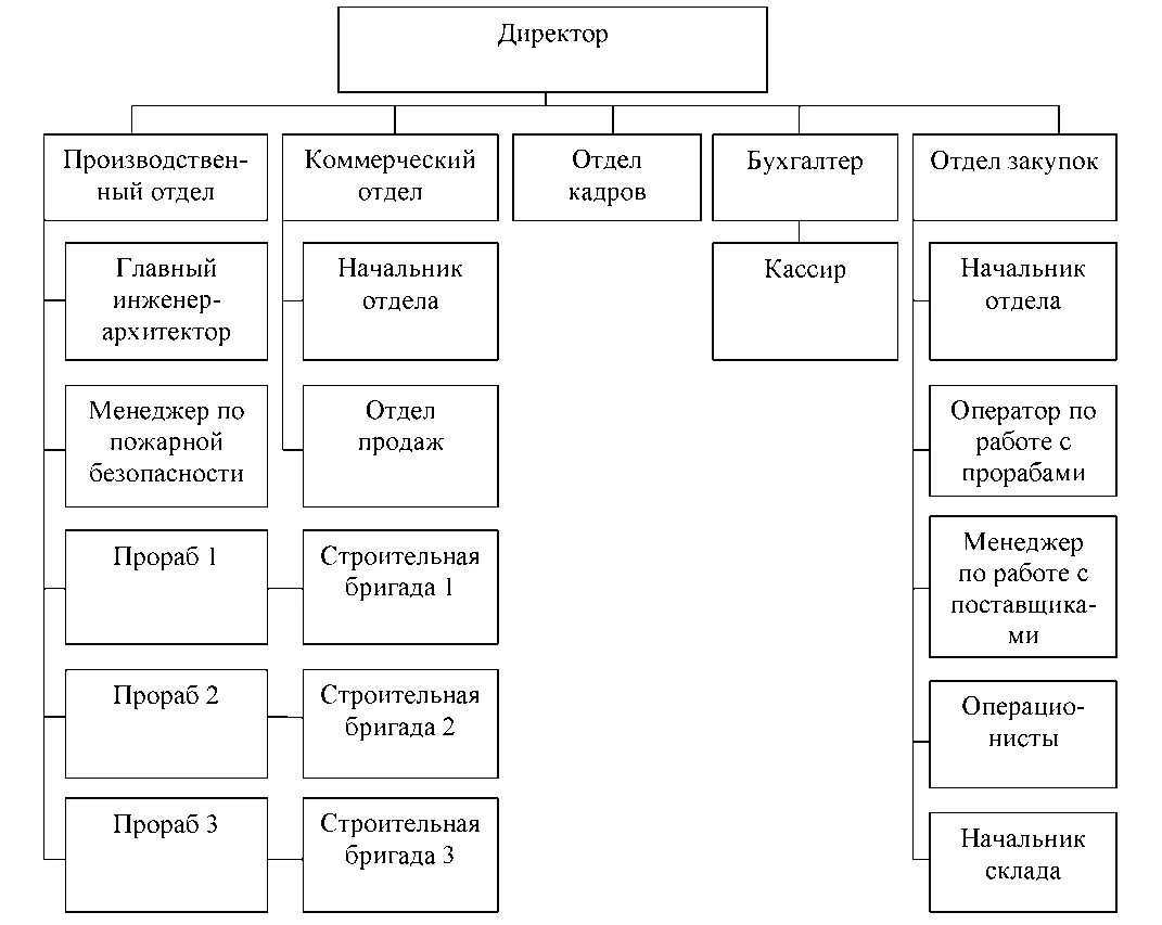 Органы управления строительством. Структурная схема организации строительной компании. Структура предприятия строительной фирмы. Организационная структура отдел строительства. Организационная структура строительной компании.