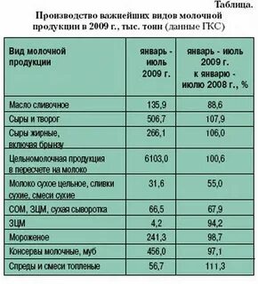 Таблица молочных продуктов