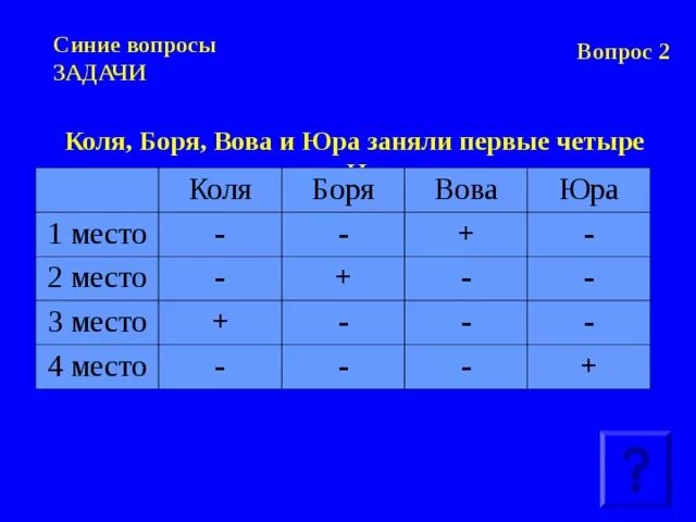 Коля Боря и Юра заняли первые места в спортивном соревновании. Первые четыре пункта