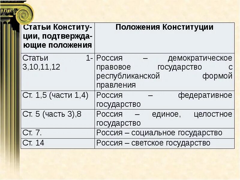 Какая конституция какая демократия. Правовое государство какие статьи Конституции. Правовое государство статья Конституции РФ. Россия правовое государство Конституция статья. Признаки государства по Конституции РФ.