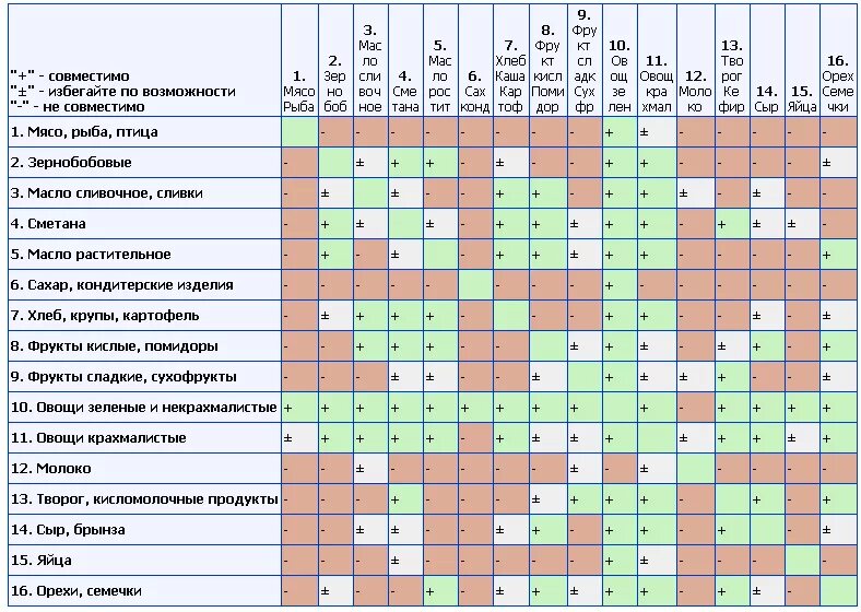 Схема раздельного питания по Шелтону. Рацион раздельного питания таблица. Таблица совмещения продуктов при правильном питании. Таблица несовместимых продуктов питания для похудения. Молока в какой рыбе