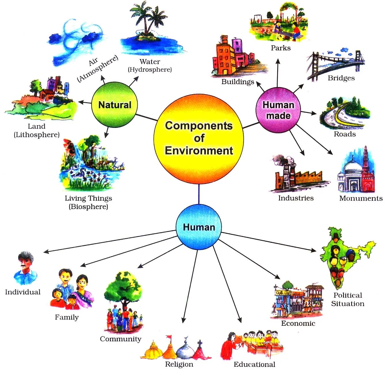 Components of natural environment. «Man and environment.ecological problems» задания. Components environment Human. Environment картинки из учебника.