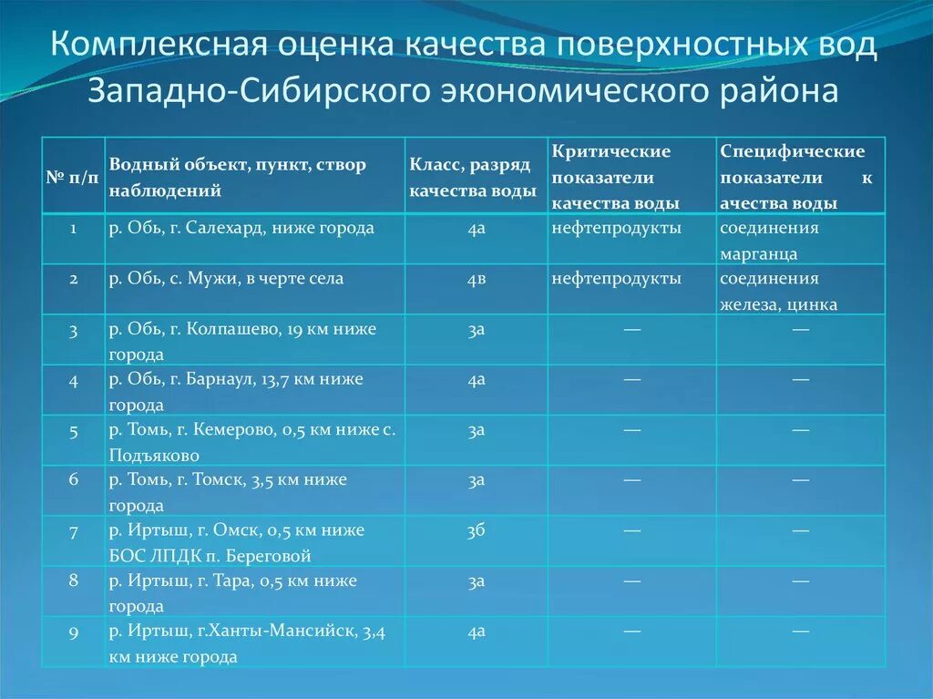 Комплексная оценка качества воды.. Комплексные показатели качества воды. Качество поверхностных вод. Оценка качества водных объектов.