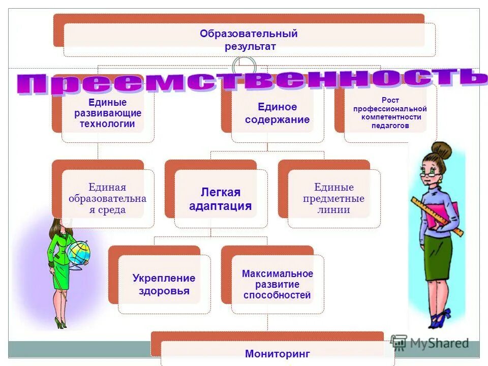 Преемственность ДОУ И школы. Преемственность в школе. Преемственность садик и школа. Преемственности нач школы и детского сада. Модель образовательных результатов