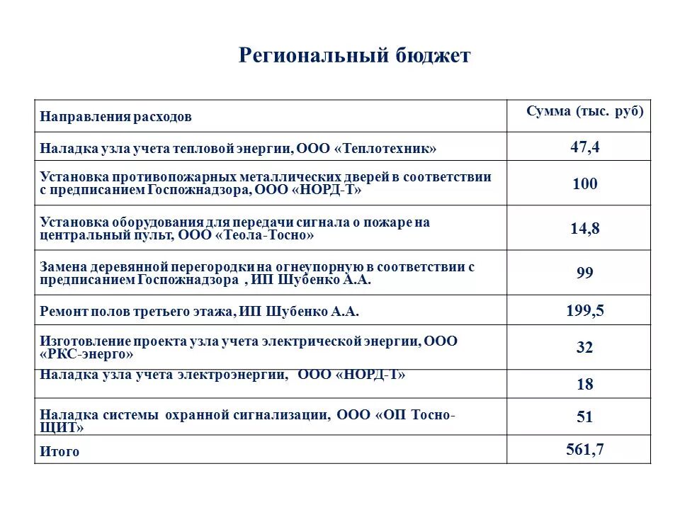 Расходы на содержание студента. Направления расходов образец. региональный бюджет пример. затраты на содержание склада пример. название направления расходов 35113.