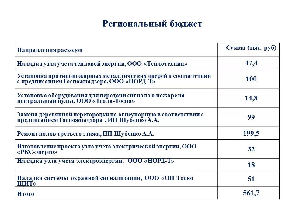 Затраты на содержание дорог