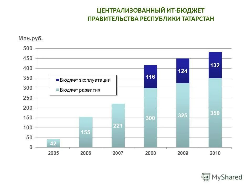 бюджет правительства москвы. электронное правительство москвы официальный сайт. уз. программы развития жкх в россии. бюджеты городов россии.