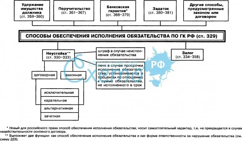 Способы обеспечения исполнения обязательств схема. Способы обеспечения исполнения обязательств в гражданском праве. Классификация способов обеспечения исполнения обязательств. Способы обеспечения исполнения обязательств ГК РФ. Обеспечительные обязательства