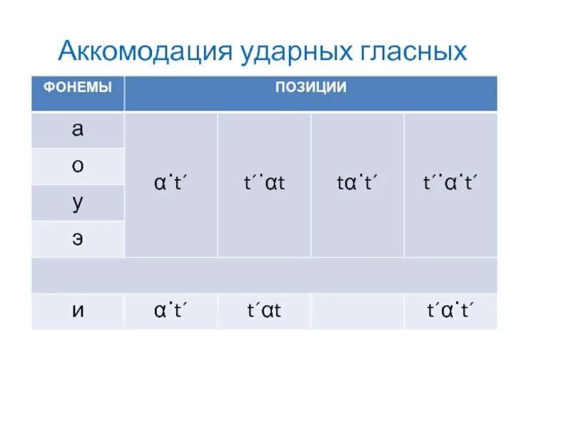 Аккомодация примеры. Аккомодация ударных гласных. Аккомодация гласных звуков. Аккомодация гласных примеры. Аккомодация гласных таблица.