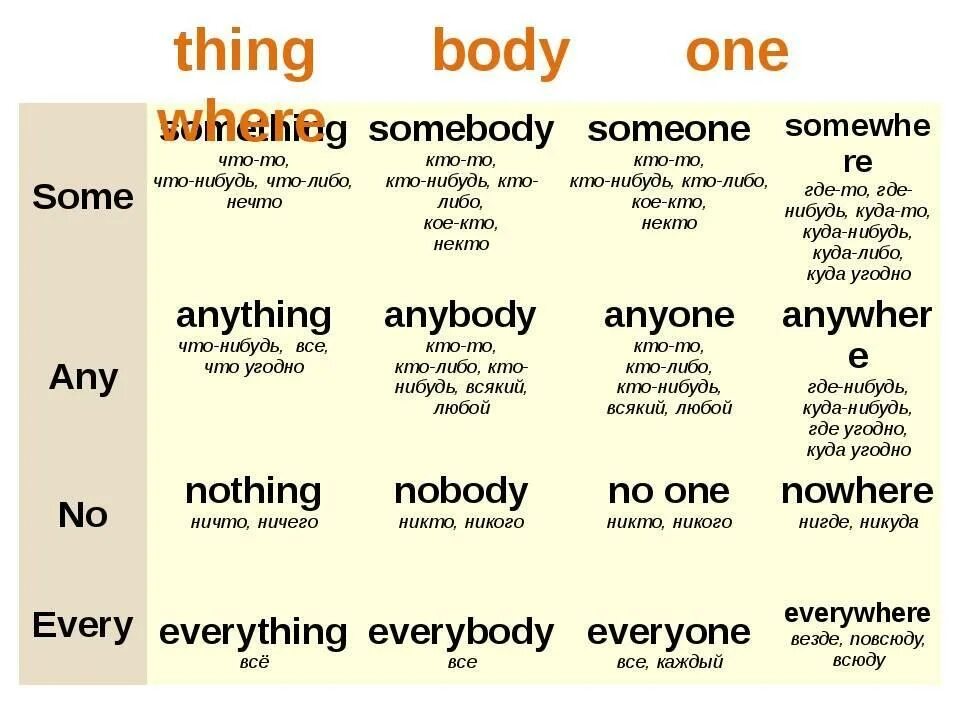 1 thing текст. Somebody anybody Nobody Everybody правило. Someone Somebody разница. Somebody anybody разница. Somebody anybody правило.