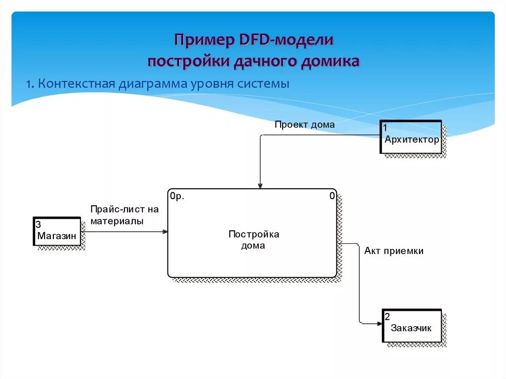 Информационная модель карта пример: найдено 83 изображений