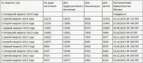 Прожиточный минимум в ковров